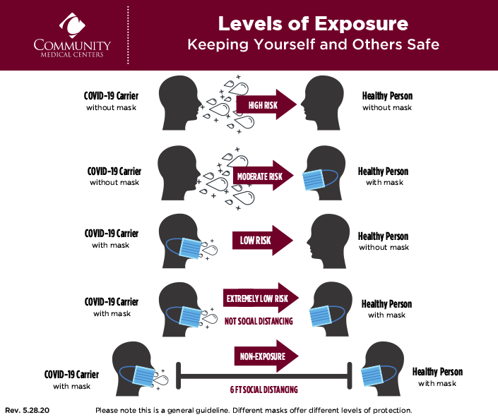 Which type of face mask is most effective against COVID-19?